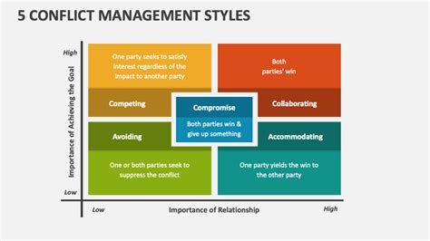 5 Conflict Management Styles Powerpoint Presentation Slides Ppt Template