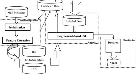 The Architecture Of Our Proposed Email Classification Model Based On Download Scientific