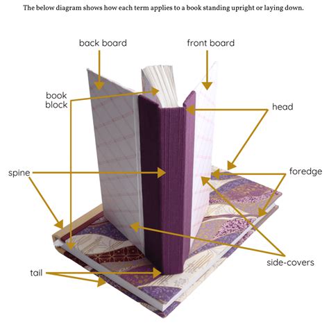Parts Of A Book Diagram