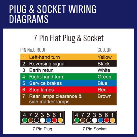 7 pin 12n type plugs are only used for road lighting, these are the most popular however they are slowly being replaced by 13 pin plugs and below we have the difference between these plugs. Narva 7 Pin Trailer Plug Wiring Diagram | Trailer Wiring Diagram