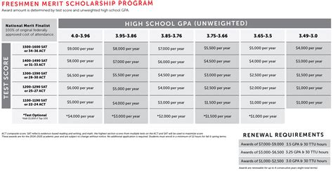 Incoming Freshmen Scholarships | Scholarships | TTU