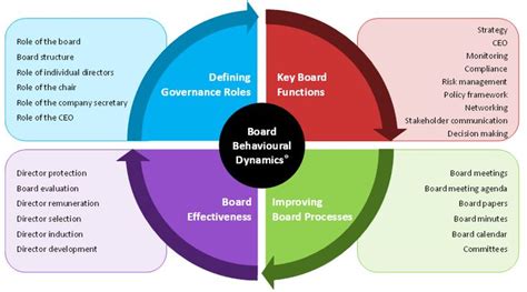 Governance Review Effective Governance Risk Management Board Of