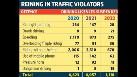 Chandigarh Saw 72 Dip In Driving Licence Suspensions This Year