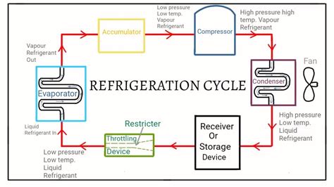 Refrigeration Cycle Diagram Quizlet