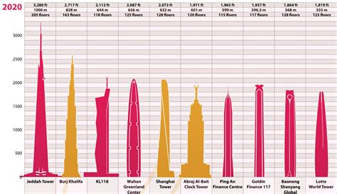 Top Tallest Building In The World Size Comparison Images