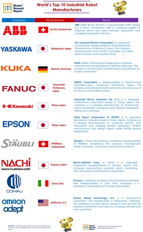 Its product assortment include interior wall coating, exterior wall coating it is one of the top paint companies in india. The World's Top 10 Industrial Robot Manufacturers ...