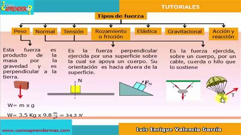 Tipo De Fuerza Youtube