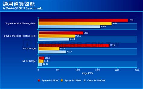 Amd Ryzen 9 5950x評測：單核效能突破天際，消費級最強多核處理器 台灣電子競技新聞