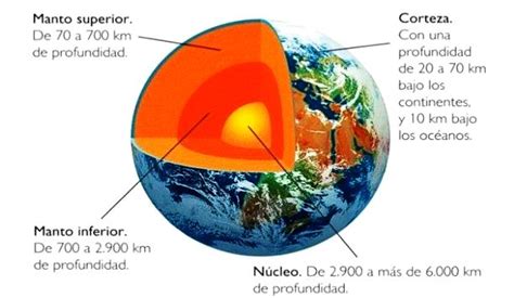 ¿cuáles Son Las Tres Capas De La Geosfera Capas De La Tierra