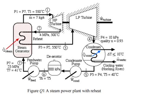 Solved Figure Q1 Shows A Steam Power Plant With Reheat