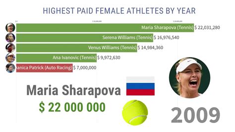 Most Highest Paid Female Athletes In The World Youtube
