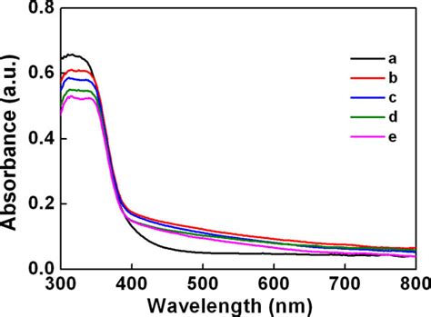 Diffuse Reflectance Uv Vis Spectra A Tio2 And B Pcbmtio2