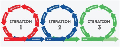 What Is Iteration Planning In Agile