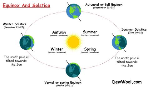 7 Differences Between Equinox And Solstice Dewwool