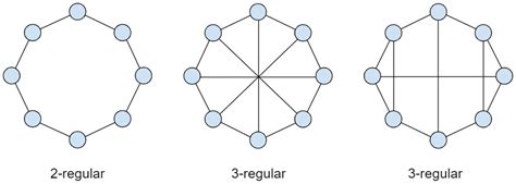 Data Replication In Random Regular Graphs