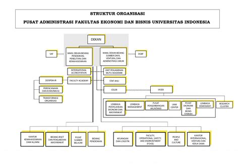 Struktur Organisasi Fakultas Ekonomi Dan Bisnis Universitas Indonesia