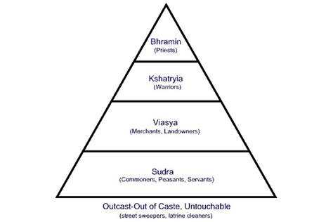 Jati The Caste System In India Asia Society