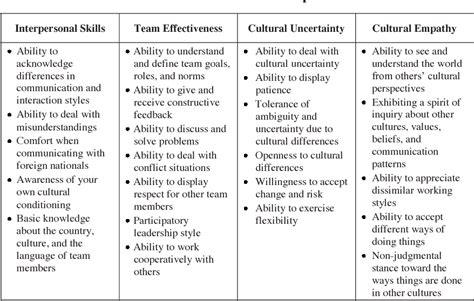 Cultural Communication Styles Chart