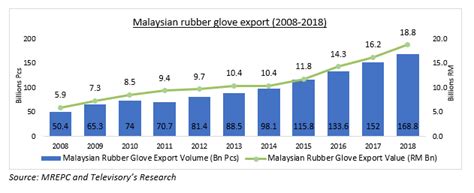 (tsl), a gloves manufacturing company is one of the leading suppliers and exporters for latex examination gloves and latex surgical gloves in malaysia. Malaysian rubber glove industry, an update - Blogs ...