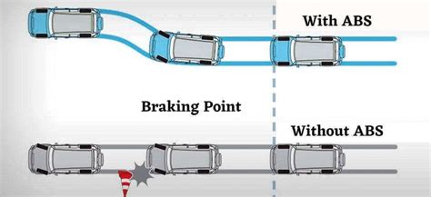 What Is An Anti Lock Braking System Or Abs In Cars