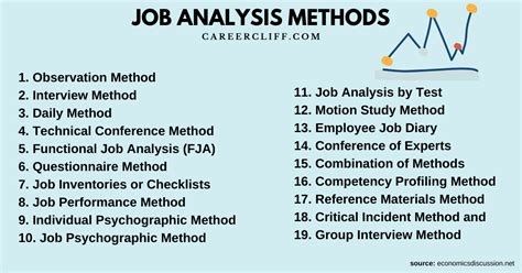 Job Analysis Methods Importance Steps Tools Methods Uses Careercliff