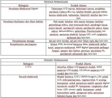 Syarikat elektronik gergasi, samsung electronics mengalami peningkatan dalam penjualan produknya secara global sepanjang 2012, iaitu sebanyak 31%. Polisi Bangunan Syarikat Elektronik