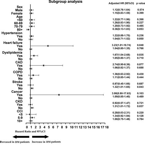 Risks Of Developing End Stage Renal Disease Among Patients With