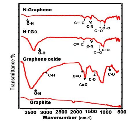 Ftir Spectra Of Bnfo Adorned With Different Amount Of Reduced Graphene Sexiz Pix