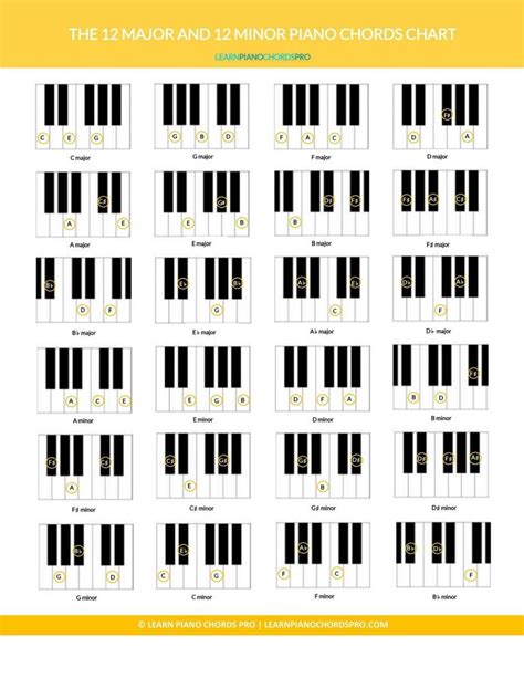 Noten lesen lernen am klavier! Akkorde Klavier Tabelle Pdf - Grifftabelle für Gitarre ...