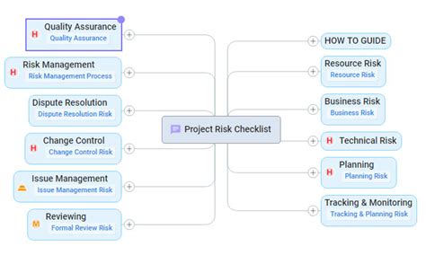 Project Risk Checklist Mind Map Template Mindgenius Mindmaps The Best