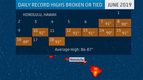 Honolulu Hawaii Has Set More Than A Dozen Record Highs In The Past