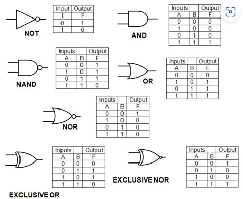 Truth Tables For Beginners Two Birds Home