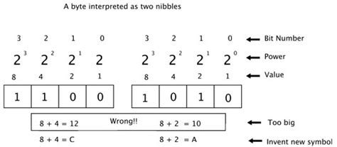 Hexadecimal Notation The Easy Way On Your Raspberry Pi Dummies