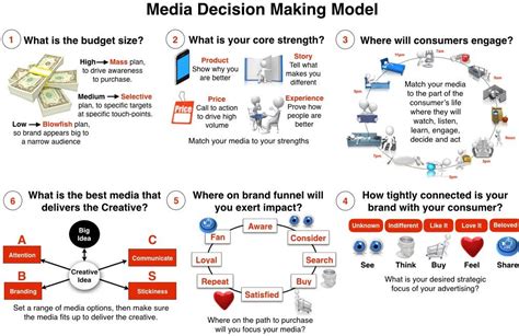 Media Plans Media Planning How To Plan Media