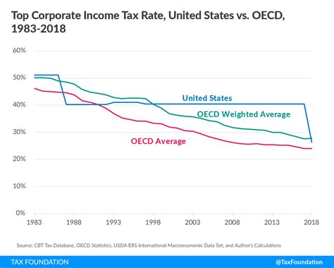 That's the lowest rate since 1938, but the effective corporate rate is even less. Lower Corporate Income Tax Rate Makes U.S. More ...