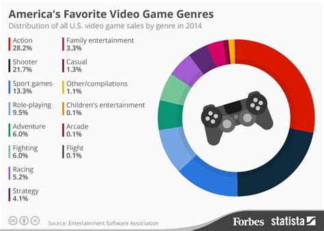 Americas Favorite Video Game Genres Infographic