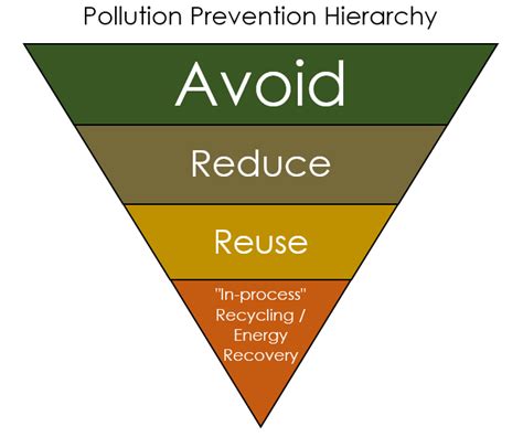 Prevention and solutions to water pollution. IDEM Pollution Prevention: What Is Pollution Prevention?