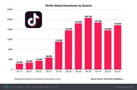 Tiktok Crosses 15 Billion Download Mark With Most Number Of Users From