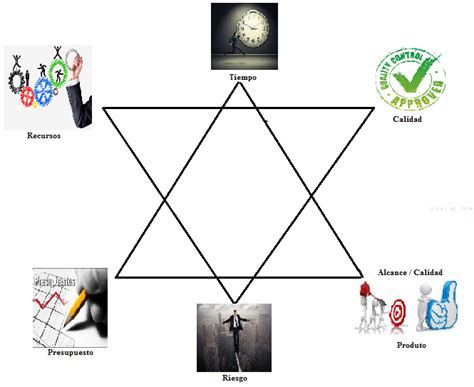 Restricciones en catalunya por el covid: Restricciones en Dirección de Proyectos: más que coste ...