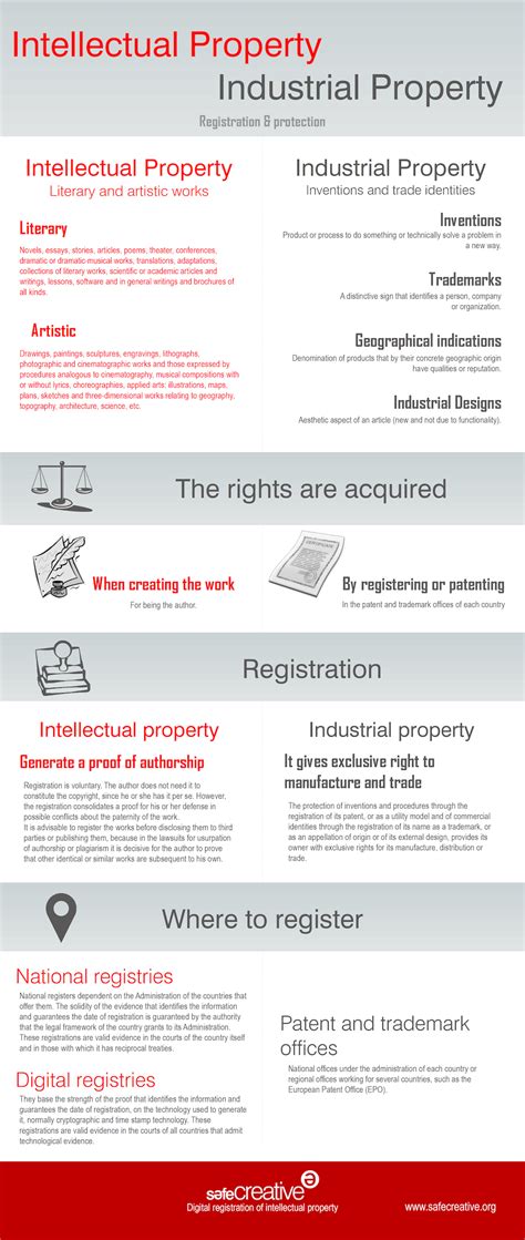 Intellectual Property Vs Industrial Property Safe Creative Blog