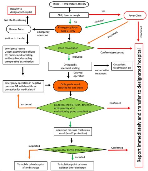 Patient Admission Process Flow Chart