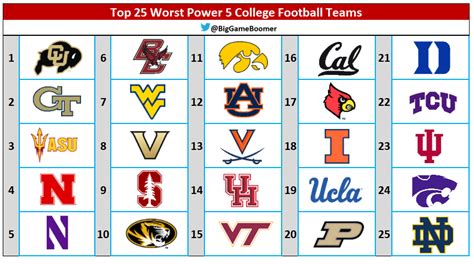 Big Game Boomer On Twitter Top 25 Worst College Football Teams Power 5