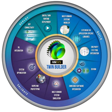 Digital Twin Ansys Twin Builder