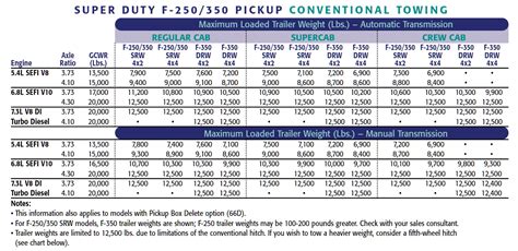 2002 Ford F 250 Conventional Towing Chart Lets Tow That