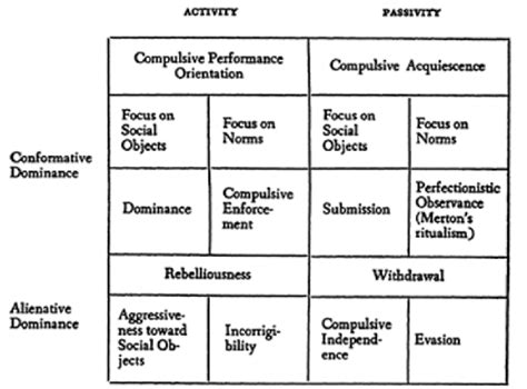 Diagrams Of Theory Parsons And Mertons Typology Of Deviance · Dustin