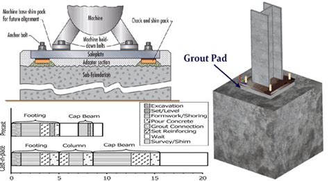 Base Plate Grouting Procedure Purpose Of Grout Under Base Plates