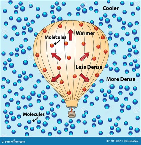 Molecules In Een Hete Luchtballon Stock Illustratie Illustration Of