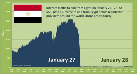 graph visualizes egypt s internet blackout picture huffpost impact