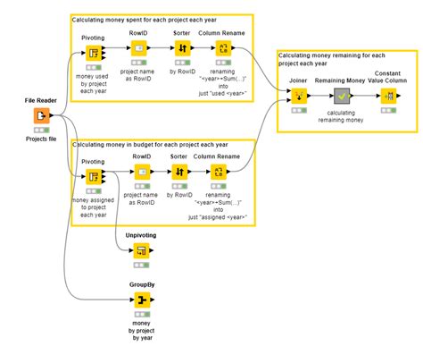 Budget Monitoring Report With Knime Blueprint Knime