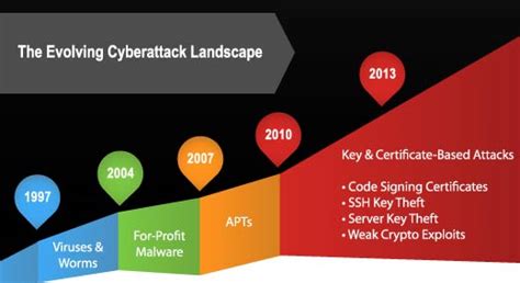 The Evolution Of Cyber Attacks It Business Edge